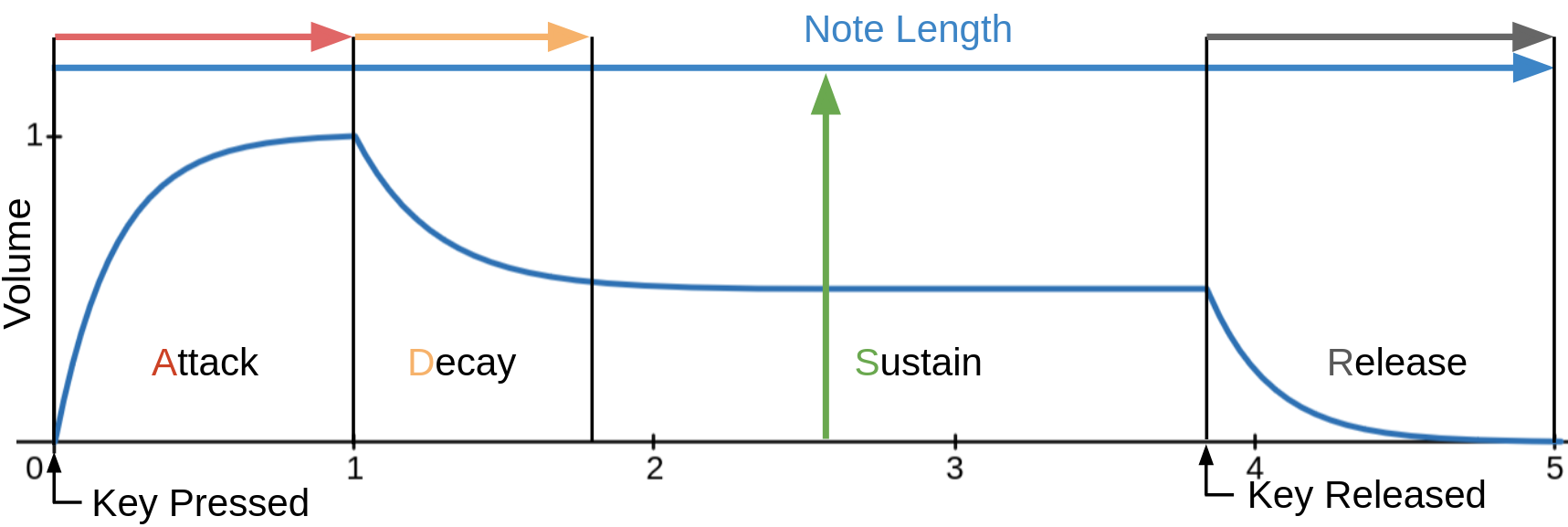 Diagram illustrating an (A)ttack (D)ecay (S)ustain (R)elease Envelope.